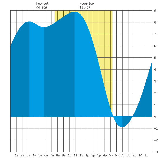 Point Migley tide chart for Friday, February 7, 2025