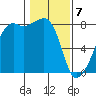 Point Migley tide chart for Friday, February 7, 2025