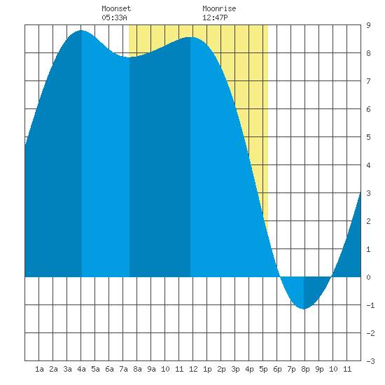Point Migley tide chart for Saturday, February 8, 2025