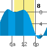 Point Migley tide chart for Saturday, February 8, 2025