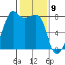 Point Migley tide chart for Sunday, February 9, 2025