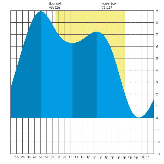 Point Migley tide chart for Monday, March 10, 2025