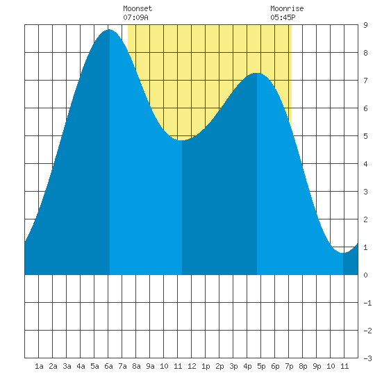 Point Migley tide chart for Wednesday, March 12, 2025