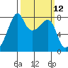 Point Migley tide chart for Wednesday, March 12, 2025