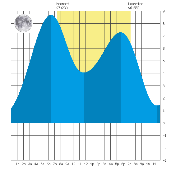 Point Migley tide chart for Thursday, March 13, 2025