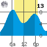 Point Migley tide chart for Thursday, March 13, 2025