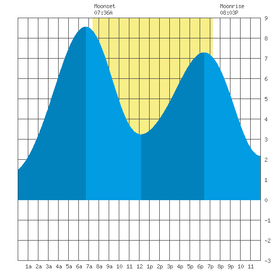 Point Migley tide chart for Friday, March 14, 2025