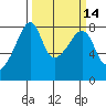 Point Migley tide chart for Friday, March 14, 2025
