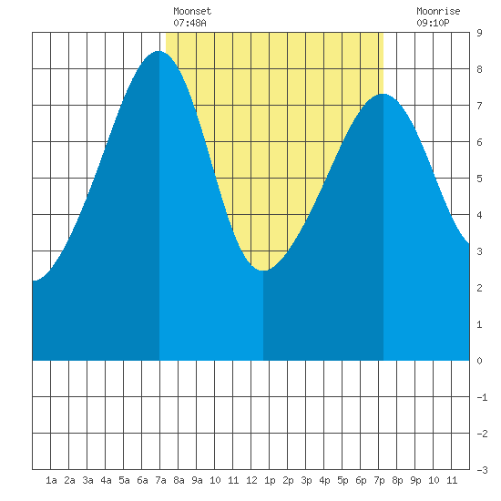Point Migley tide chart for Saturday, March 15, 2025