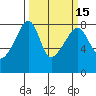 Point Migley tide chart for Saturday, March 15, 2025