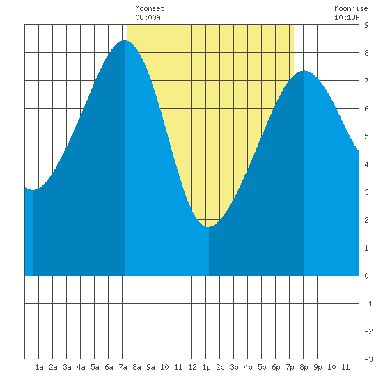 Point Migley tide chart for Sunday, March 16, 2025