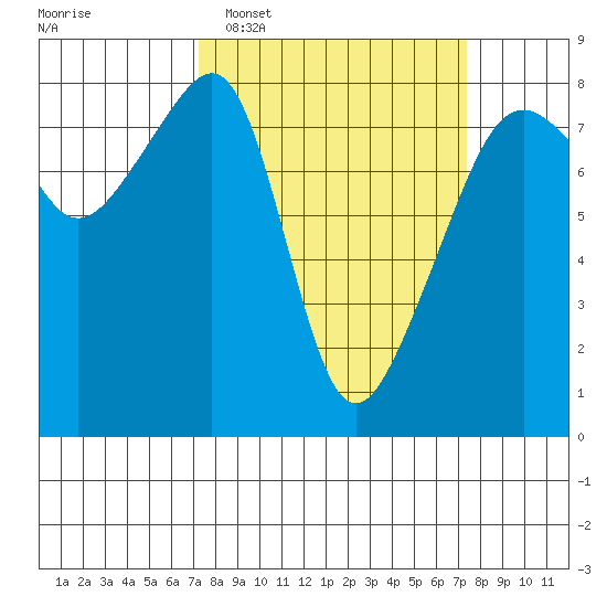 Point Migley tide chart for Tuesday, March 18, 2025