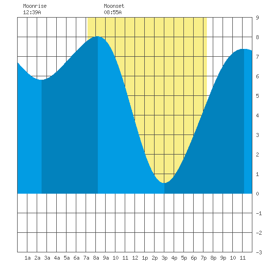 Point Migley tide chart for Wednesday, March 19, 2025