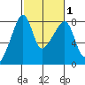 Point Migley tide chart for Saturday, March 1, 2025
