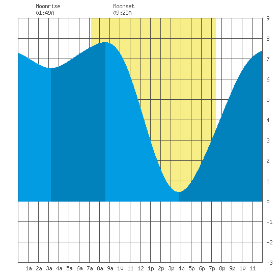 Point Migley tide chart for Thursday, March 20, 2025