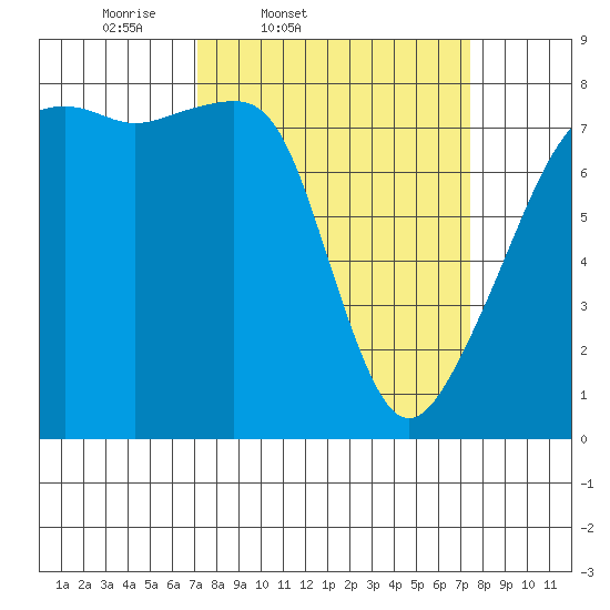 Point Migley tide chart for Friday, March 21, 2025