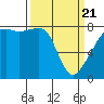 Point Migley tide chart for Friday, March 21, 2025