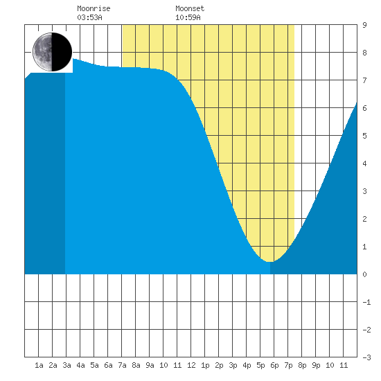 Point Migley tide chart for Saturday, March 22, 2025