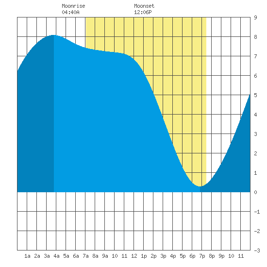 Point Migley tide chart for Sunday, March 23, 2025