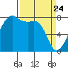 Point Migley tide chart for Monday, March 24, 2025