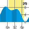 Point Migley tide chart for Tuesday, March 25, 2025