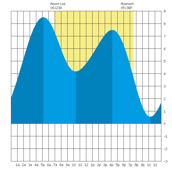 Point Migley tide chart for Thursday, March 27, 2025