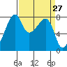 Point Migley tide chart for Thursday, March 27, 2025