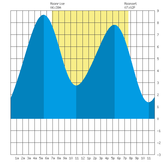 Point Migley tide chart for Friday, March 28, 2025