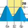 Point Migley tide chart for Friday, March 28, 2025