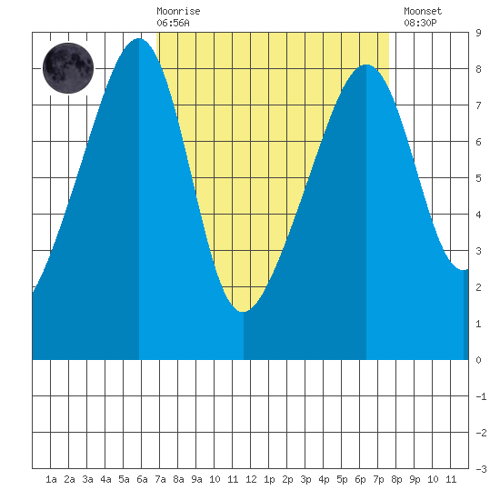 Point Migley tide chart for Saturday, March 29, 2025