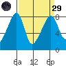 Point Migley tide chart for Saturday, March 29, 2025