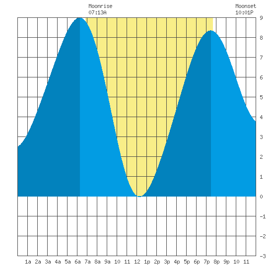 Point Migley tide chart for Sunday, March 30, 2025