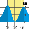 Point Migley tide chart for Sunday, March 30, 2025
