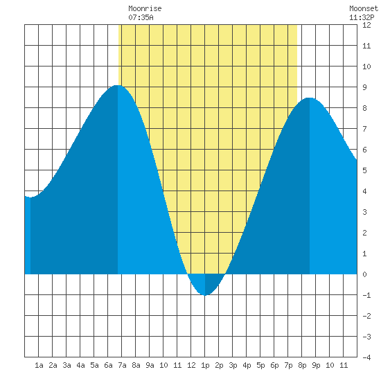Point Migley tide chart for Monday, March 31, 2025