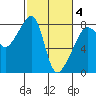 Point Migley tide chart for Tuesday, March 4, 2025