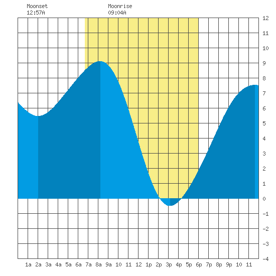 Point Migley tide chart for Wednesday, March 5, 2025