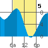 Point Migley tide chart for Wednesday, March 5, 2025