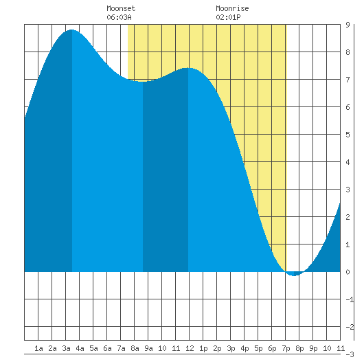 Point Migley tide chart for Sunday, March 9, 2025