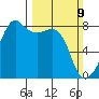 Point Migley tide chart for Sunday, March 9, 2025