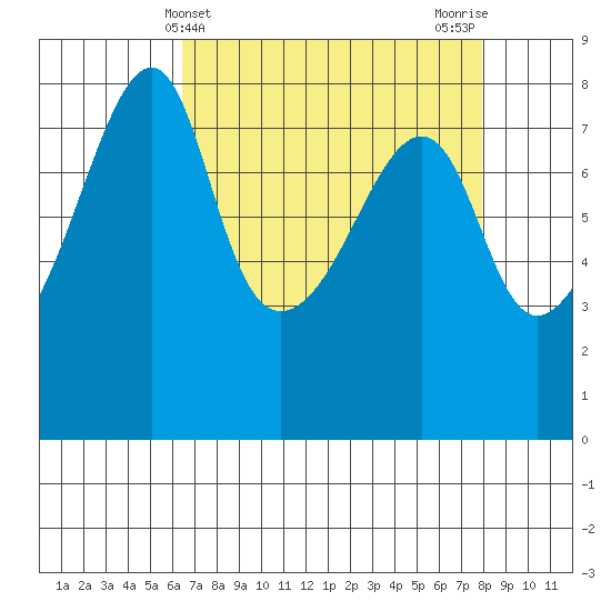 Point Migley tide chart for Thursday, April 10, 2025