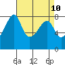 Point Migley tide chart for Thursday, April 10, 2025