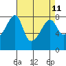 Point Migley tide chart for Friday, April 11, 2025
