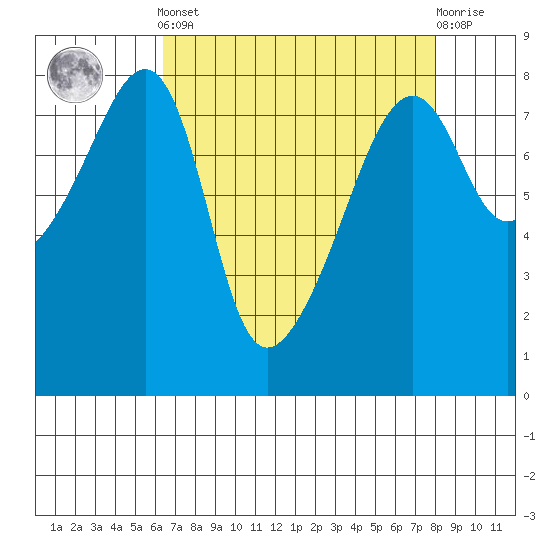 Point Migley tide chart for Saturday, April 12, 2025