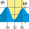 Point Migley tide chart for Saturday, April 12, 2025
