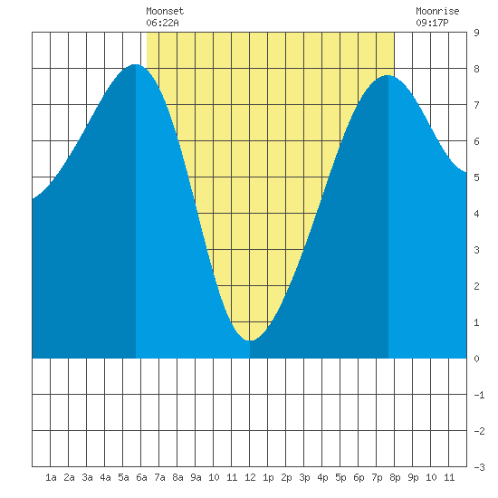 Point Migley tide chart for Sunday, April 13, 2025