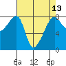 Point Migley tide chart for Sunday, April 13, 2025