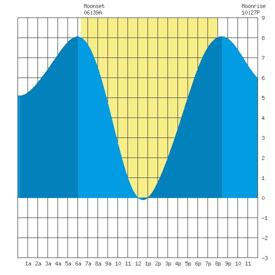 Point Migley tide chart for Monday, April 14, 2025