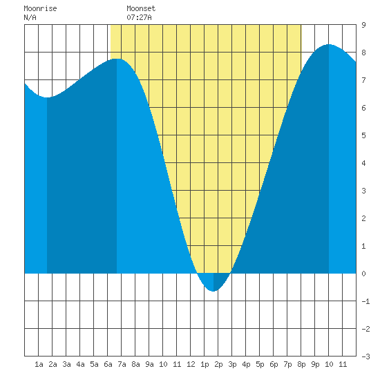 Point Migley tide chart for Wednesday, April 16, 2025
