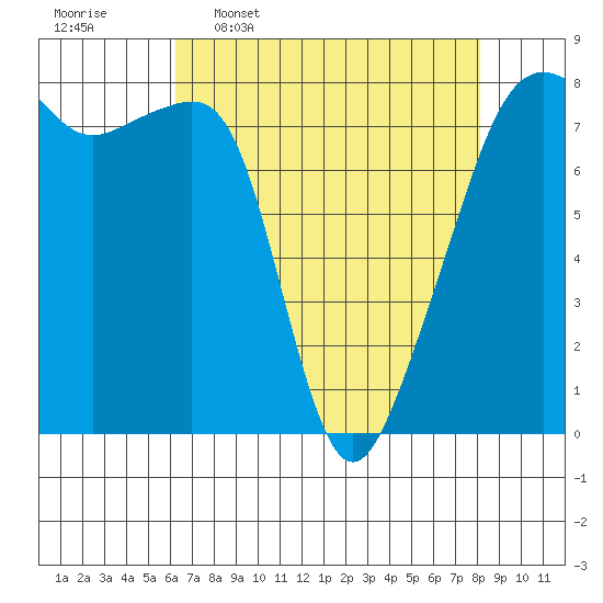 Point Migley tide chart for Thursday, April 17, 2025