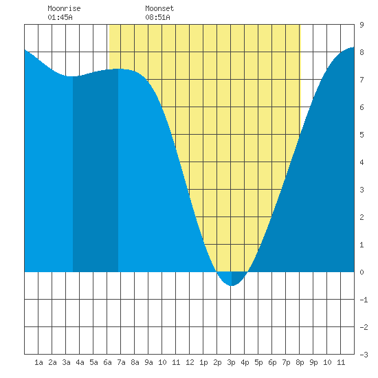 Point Migley tide chart for Friday, April 18, 2025